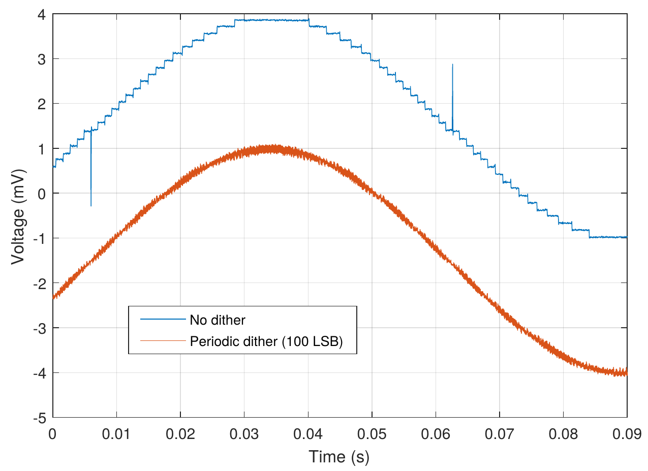 Effects of applied dither